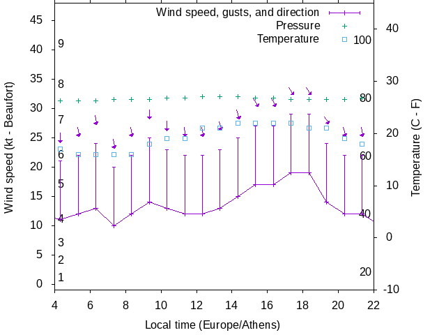 Weather graph