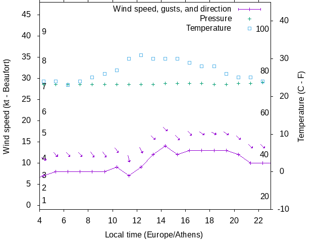 Weather graph