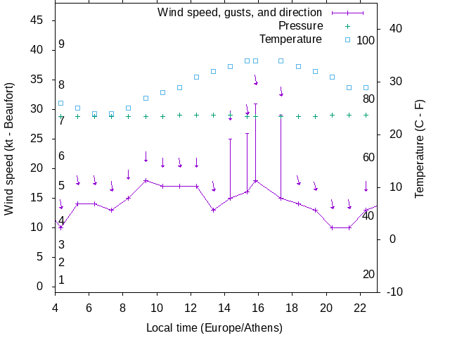 Weather graph