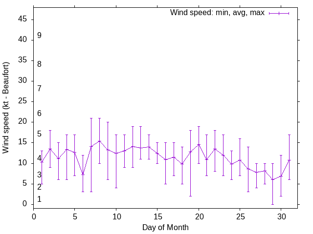 Monthly wind variation chart