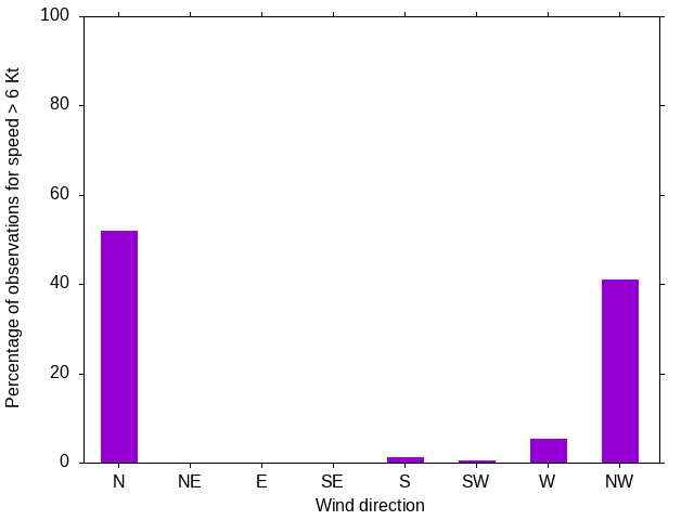 Monthly wind direction chart