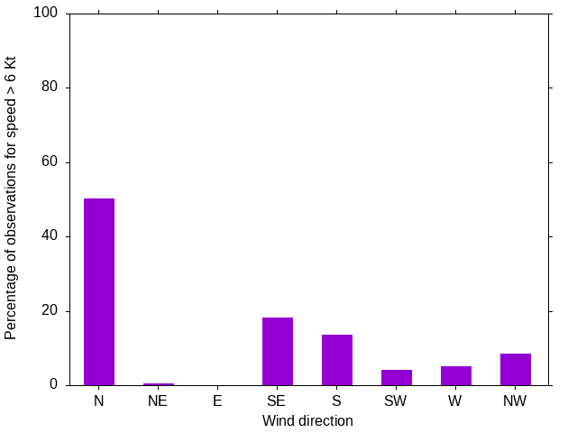 Monthly wind direction chart