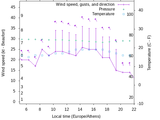 Weather graph