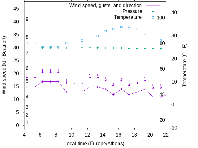 Weather graph