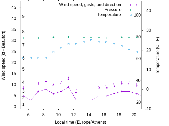 Weather graph