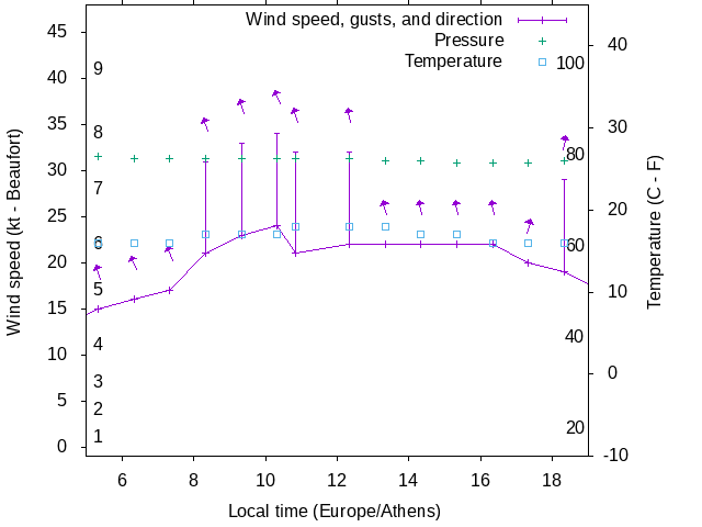 Weather graph