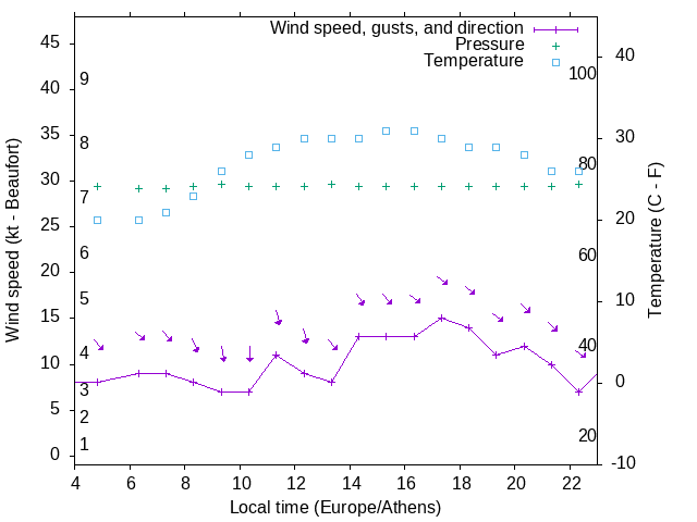 Weather graph