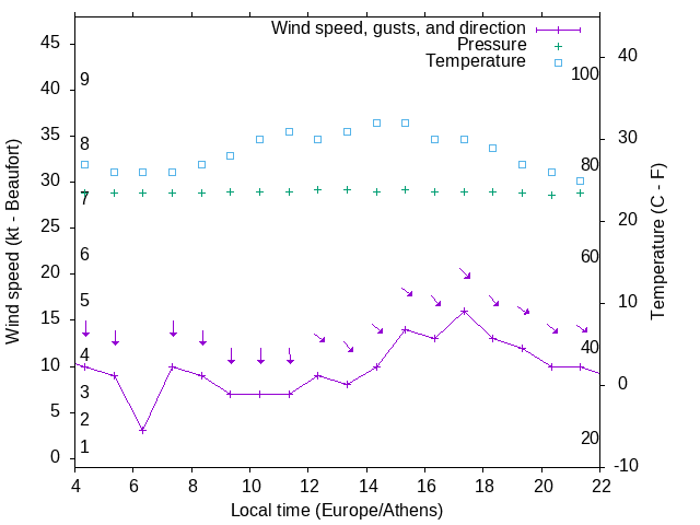 Weather graph