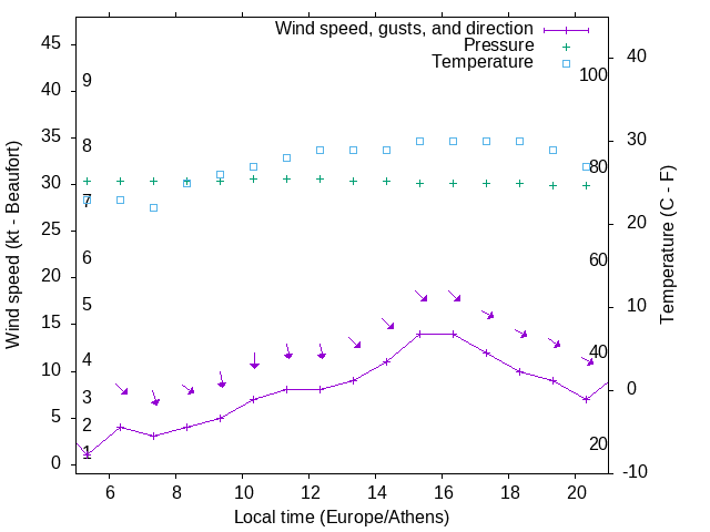 Weather graph