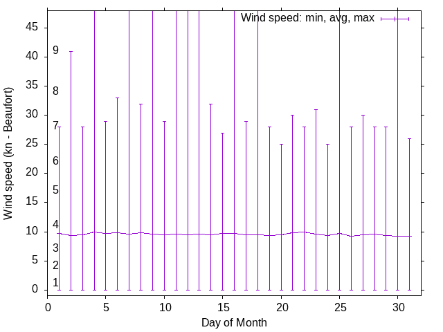 Monthly wind variation chart