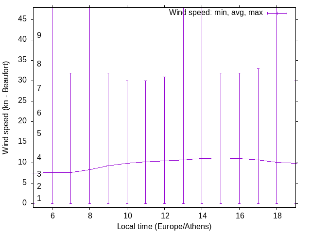 Daily wind variation chart