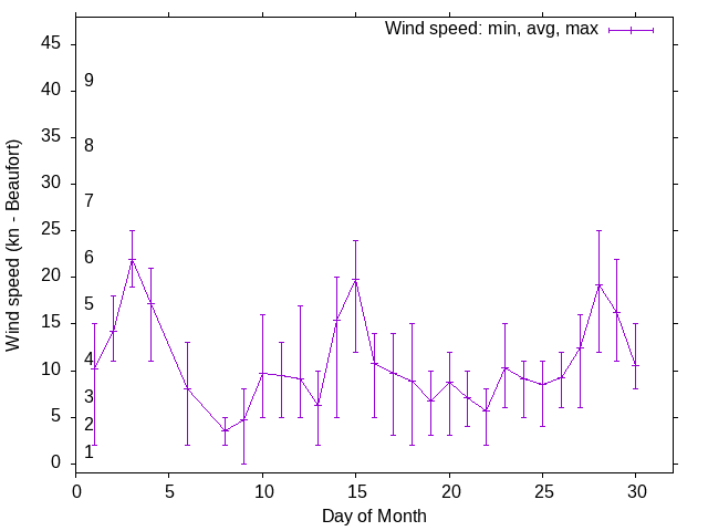 Monthly wind variation chart