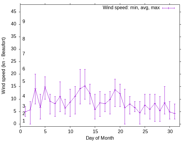 Monthly wind variation chart