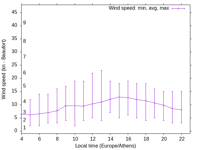 Daily wind variation chart