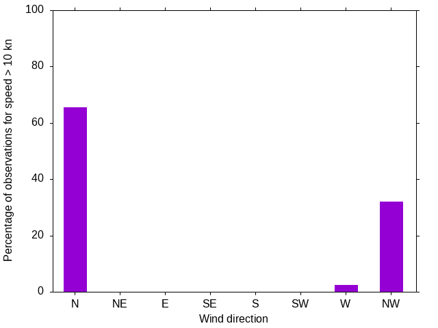 Monthly wind direction chart