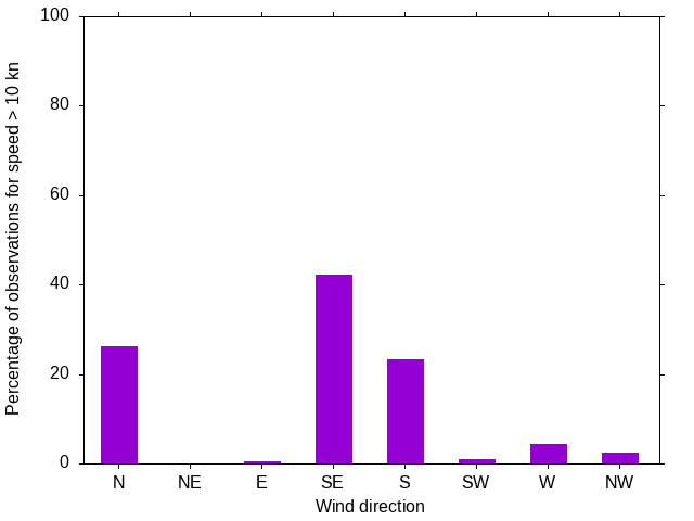 Monthly wind direction chart