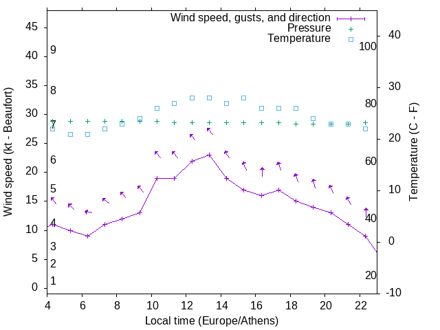 Weather graph