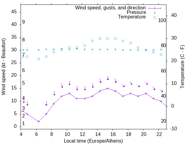 Weather graph