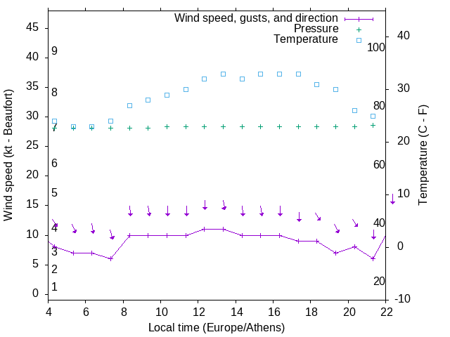 Weather graph