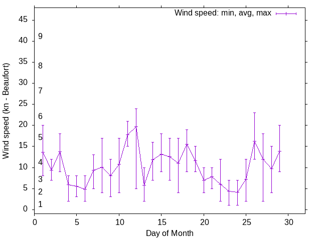 Monthly wind variation chart