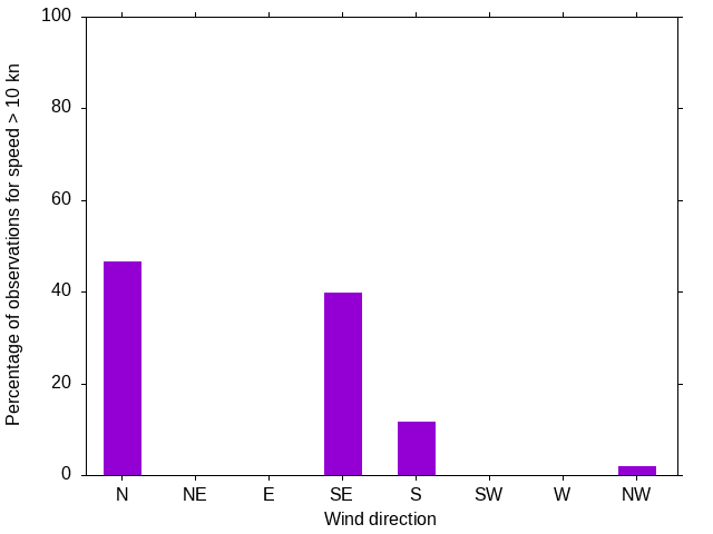 Monthly wind direction chart