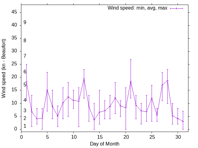 Monthly wind variation chart