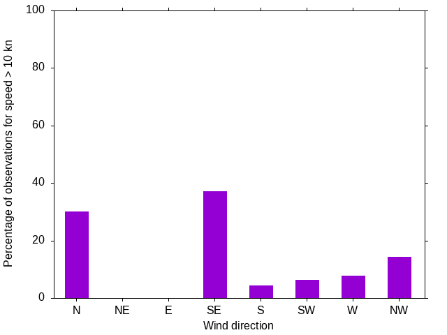 Monthly wind direction chart