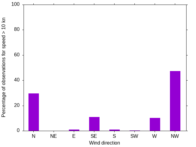 Monthly wind direction chart