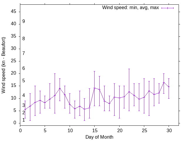 Monthly wind variation chart