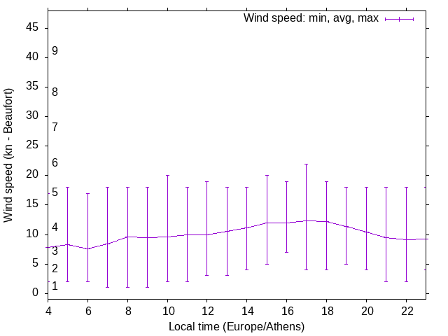 Daily wind variation chart