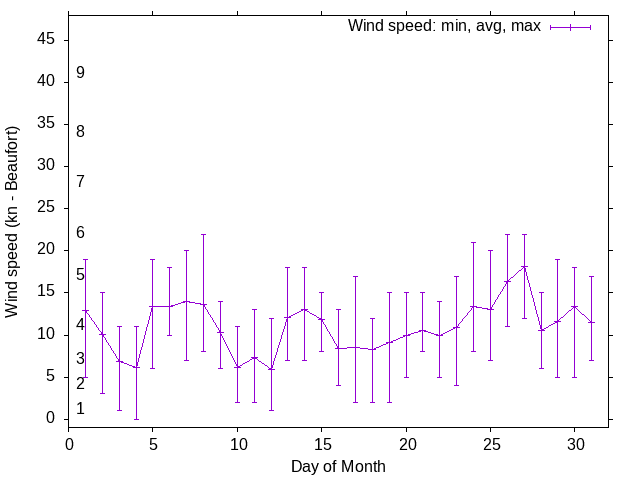 Monthly wind variation chart