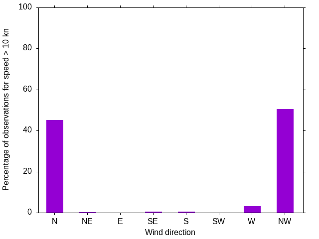 Monthly wind direction chart