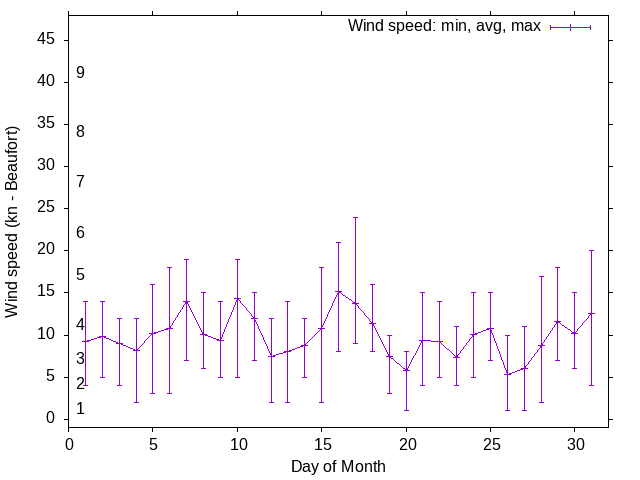 Monthly wind variation chart