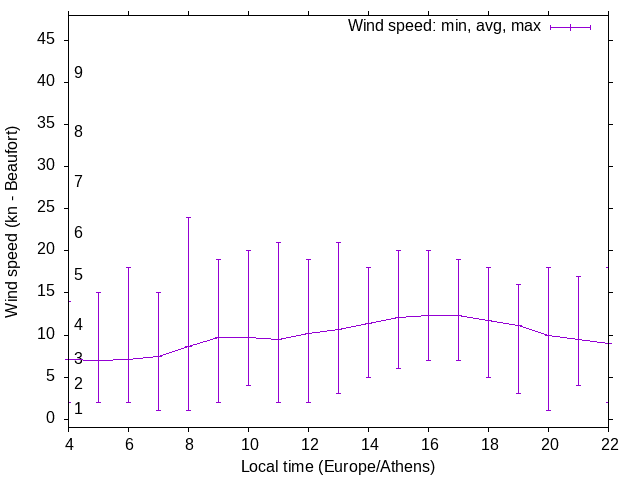 Daily wind variation chart