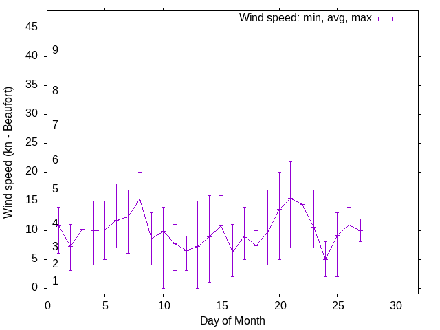 Monthly wind variation chart