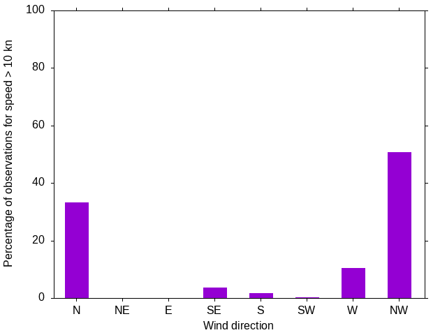 Monthly wind direction chart