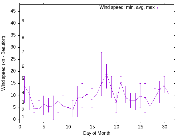 Monthly wind variation chart