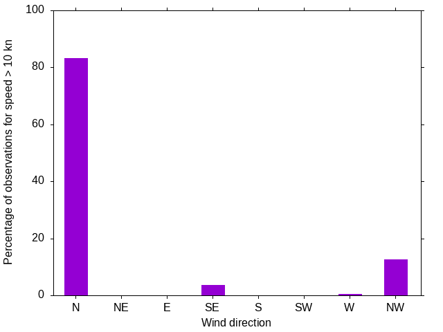 Monthly wind direction chart