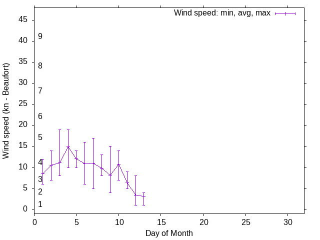 Monthly wind variation chart