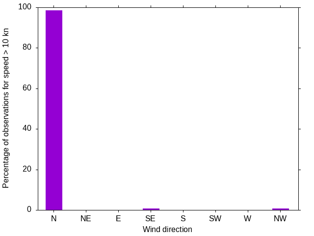 Monthly wind direction chart