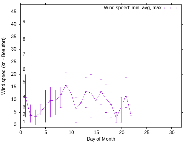 Monthly wind variation chart