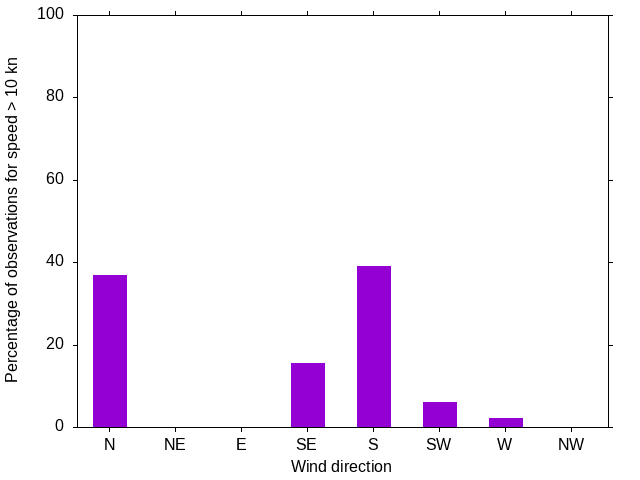 Monthly wind direction chart