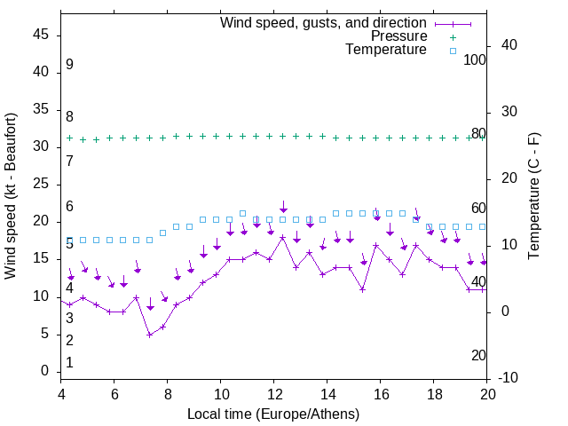 Weather graph