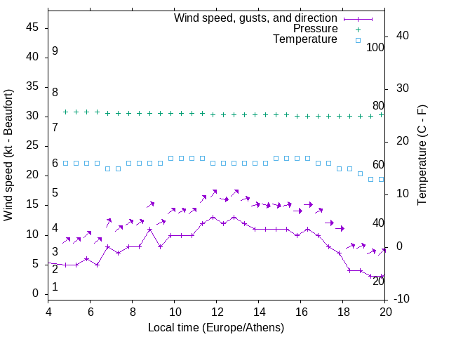 Weather graph