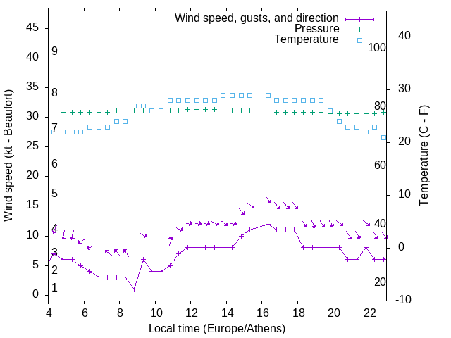 Weather graph