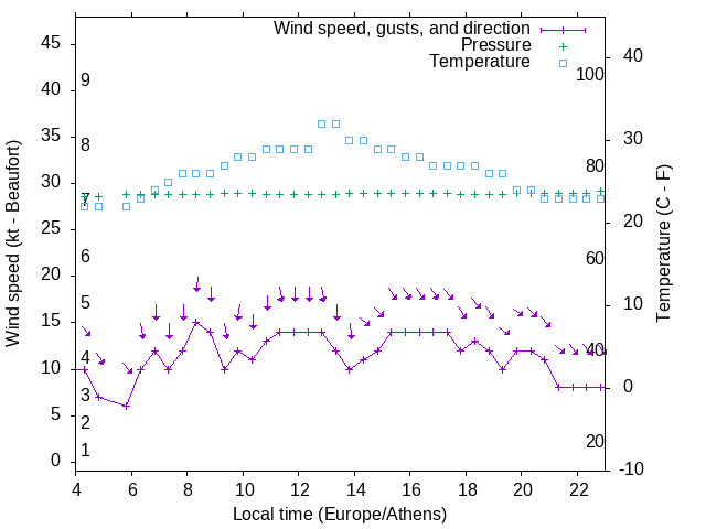 Weather graph