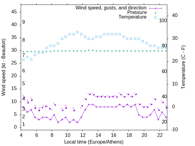 Weather graph