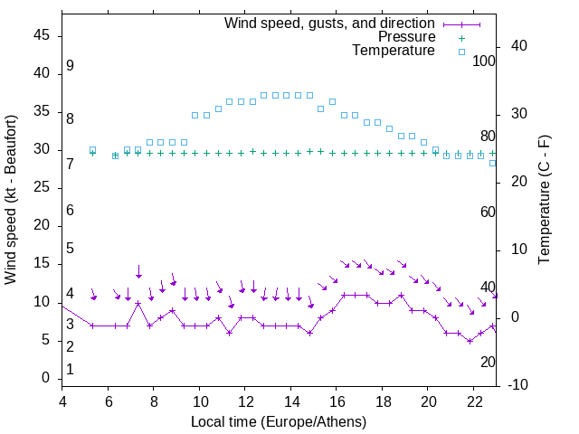 Weather graph