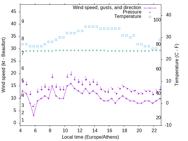 Weather graph