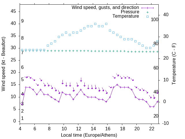 Weather graph